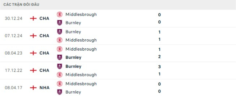 Kết quả đối đầu Burnley vs Middlesbrough