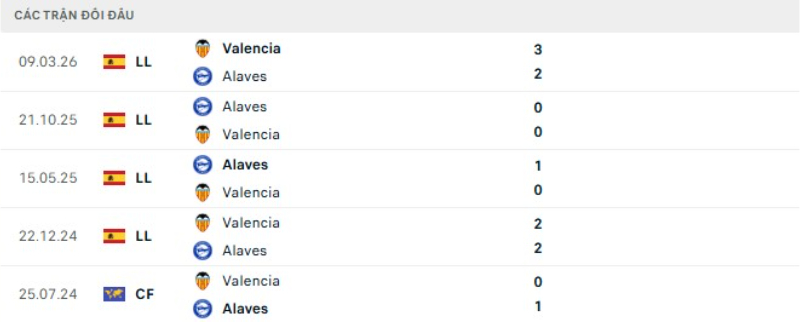 Kết quả đối đầu Alaves vs Valencia