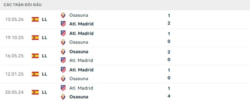 Kết quả đối đầu Atletico Madrid vs Osasuna