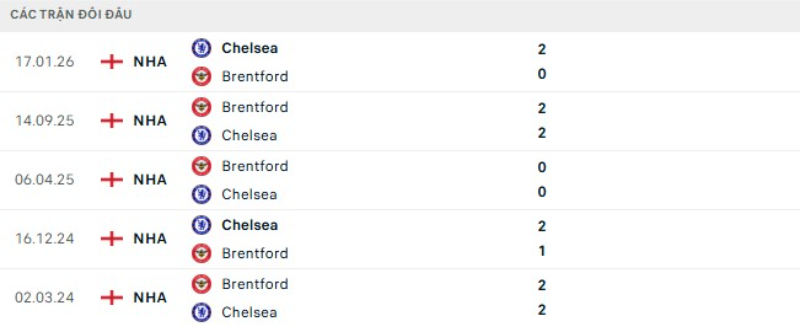 Kết quả đối đầu Brentford vs Chelsea